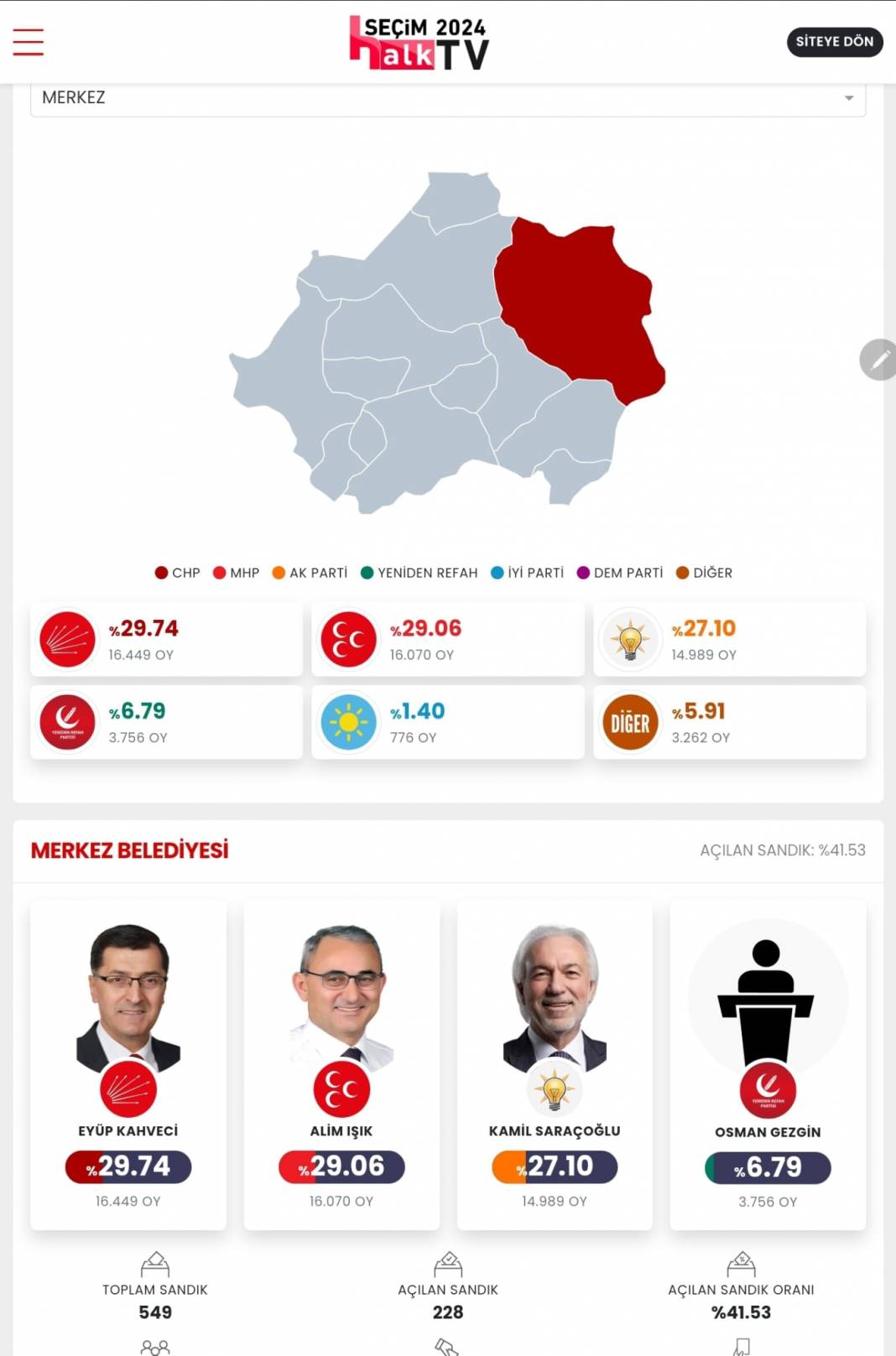 İşte Kütahya 31 Mart Yerel Seçim Sonuçları! İl ve İlçe Sonuçları... 3